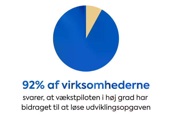 92% af virksomhederne svarer at vækstpiloten i høj grad har bidraget til at løse opgaven